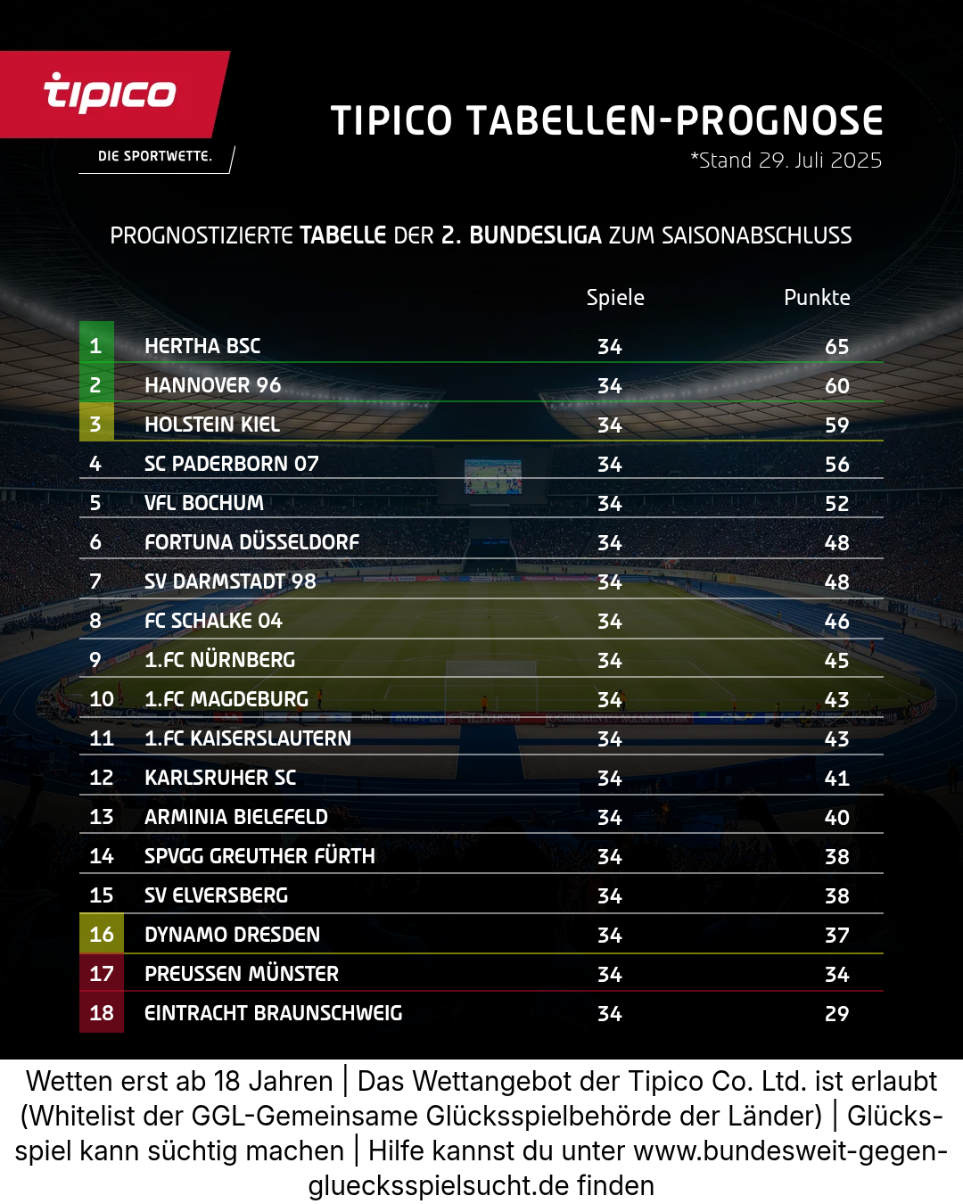 Tipico Tabellen Prognose