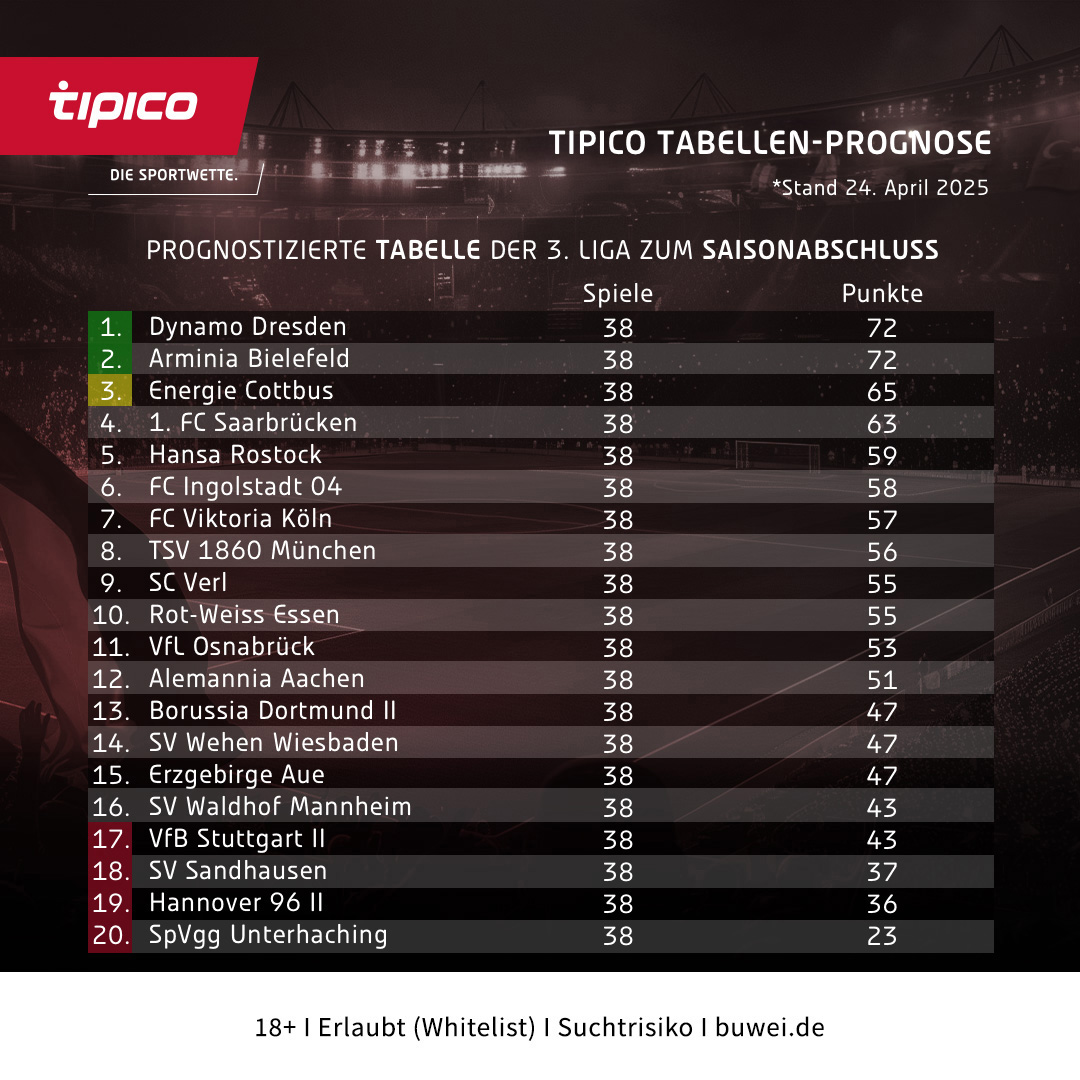 Tipico Tabellen Prognose