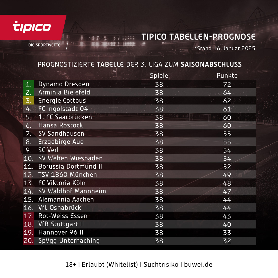 Tipico Tabellen Prognose