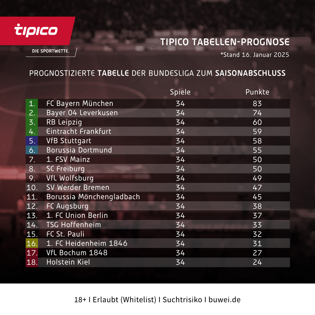 Tipico Tabellen Prognose